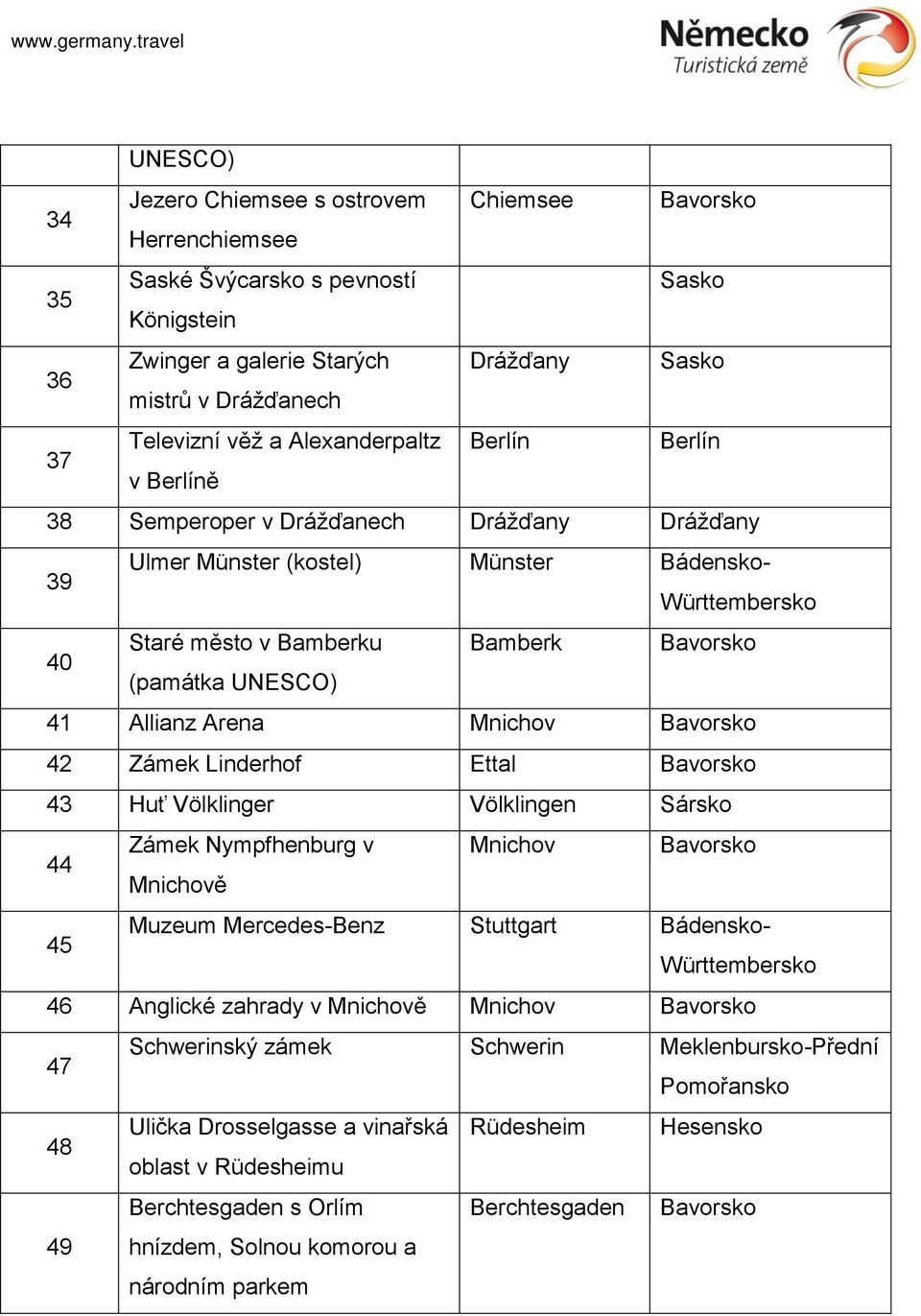 Zámek Linderhof Ettal Bavorsko 43 Huť Völklinger Völklingen Sársko 44 Zámek Nympfhenburg v Mnichov Bavorsko Mnichově 45 Muzeum Mercedes-Benz Stuttgart Bádensko- 46 Anglické zahrady v Mnichově Mnichov