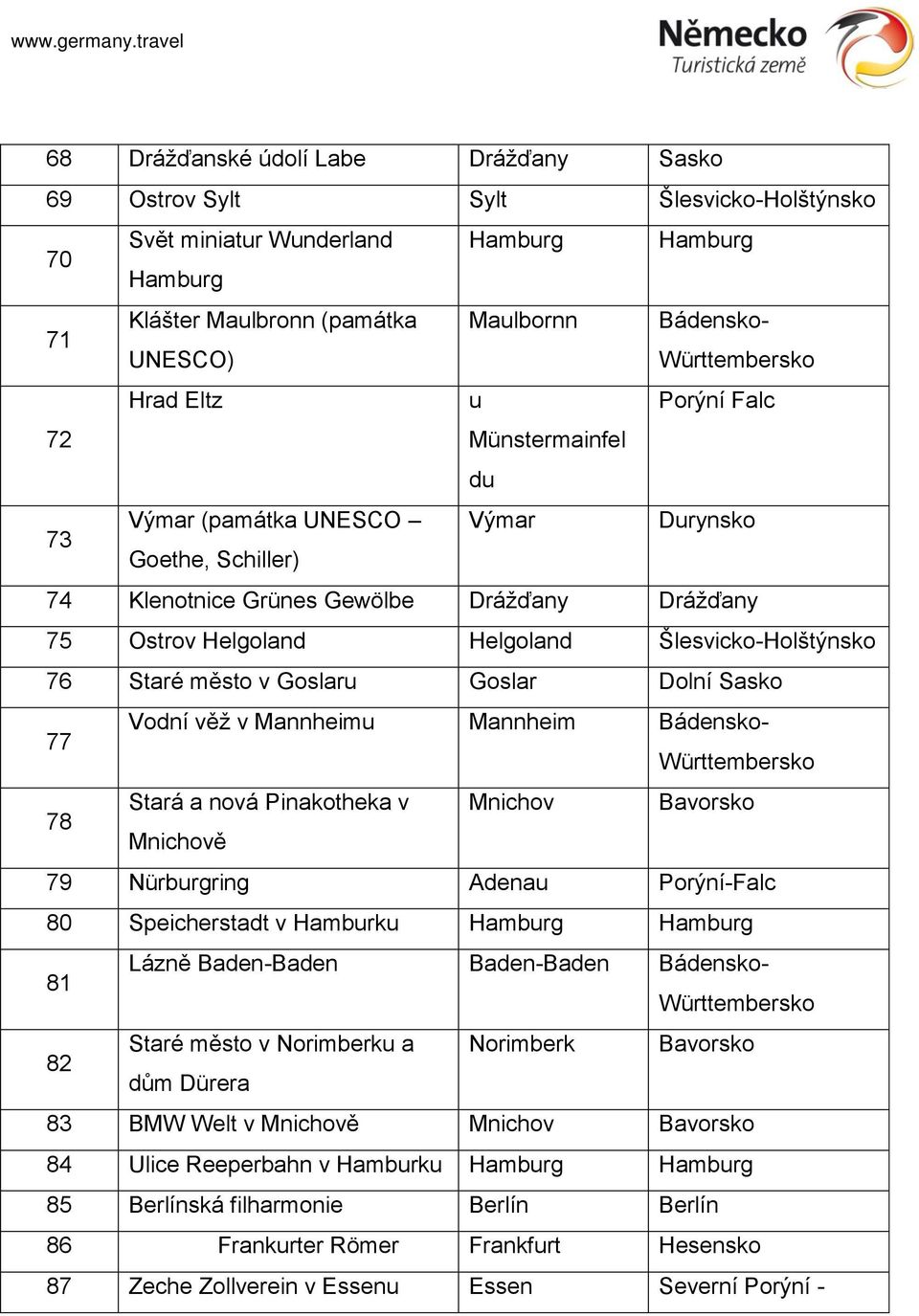 město v Goslaru Goslar Dolní Sasko 77 Vodní věž v Mannheimu Mannheim Bádensko- 78 Stará a nová Pinakotheka v Mnichov Bavorsko Mnichově 79 Nürburgring Adenau Porýní-Falc 80 Speicherstadt v Hamburku