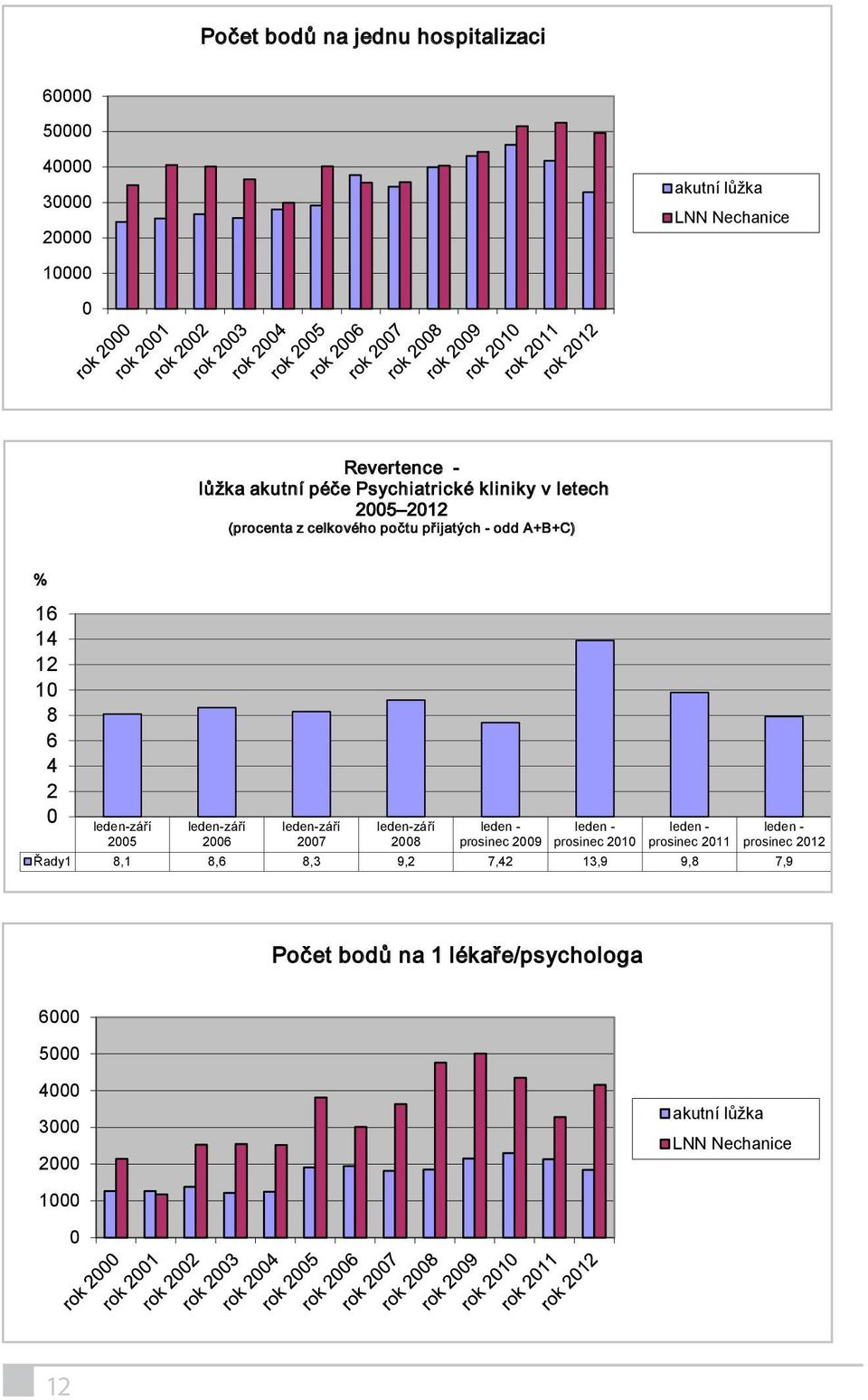 leden-září 2006 leden-září 2007 leden-září 2008 leden - prosinec 2009 leden - prosinec 2010 leden - prosinec 2011 leden - prosinec