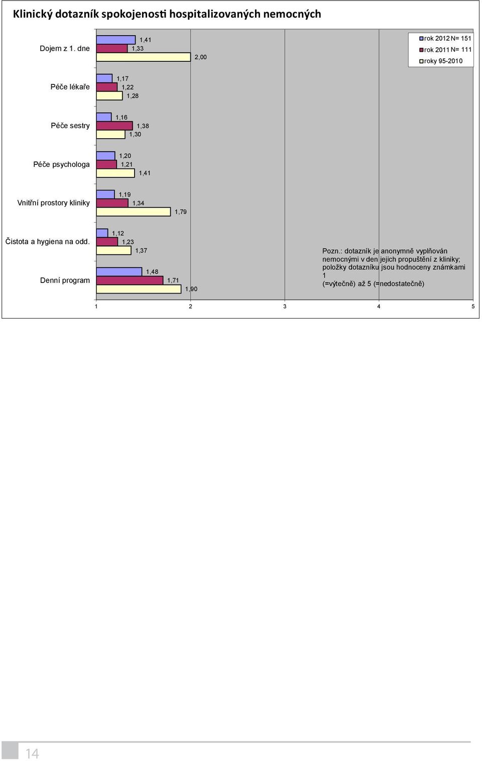 psychologa 1,20 1,21 1,41 Vnitřní prostory kliniky 1,19 1,34 1,79 Čistota a hygiena na odd.