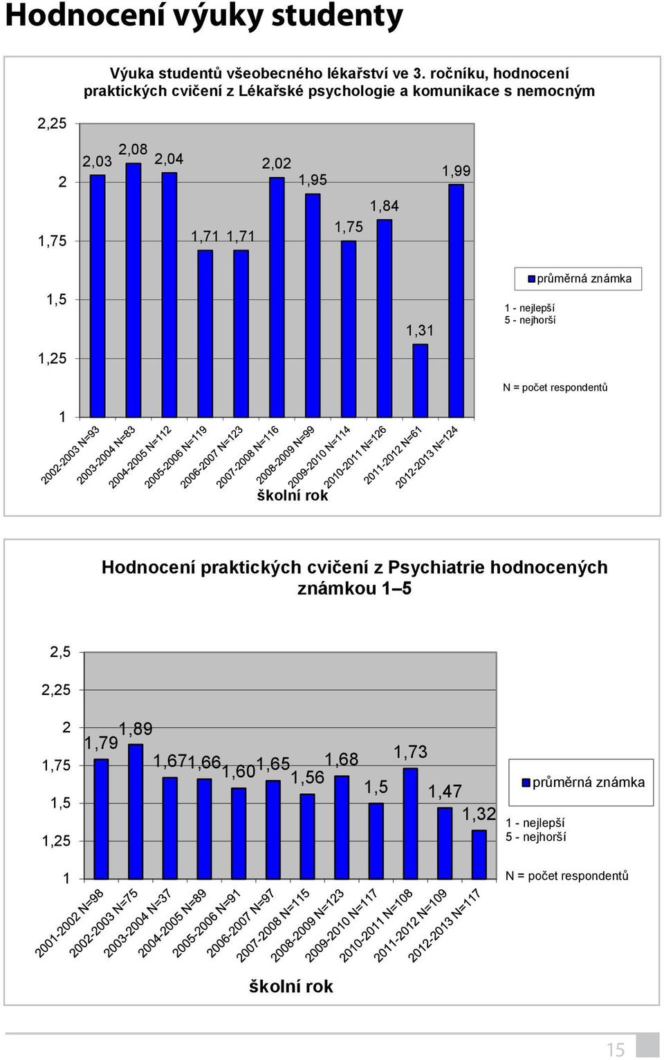 1,71 1,99 1,5 1,25 1 1,31 1 - nejlepší 5 - nejhorší průměrná známka N = počet respondentů školní rok Hodnocení praktických cvičení z