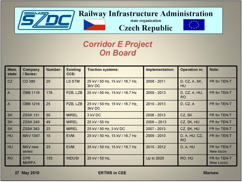 176 PZB, LZB 25 kv / 50 Hz, 15 kv / 16,7 Hz 2009-2013 D, CZ, A, HU, RO A ÖBB 1216 25 PZB, LZB 25 kv / 50 Hz, 15 kv / 16,7 Hz, 3kV DC FR for TEN-T FR for TEN-T 2010-2013 D, CZ, A FR for TEN-T SK ZSSK