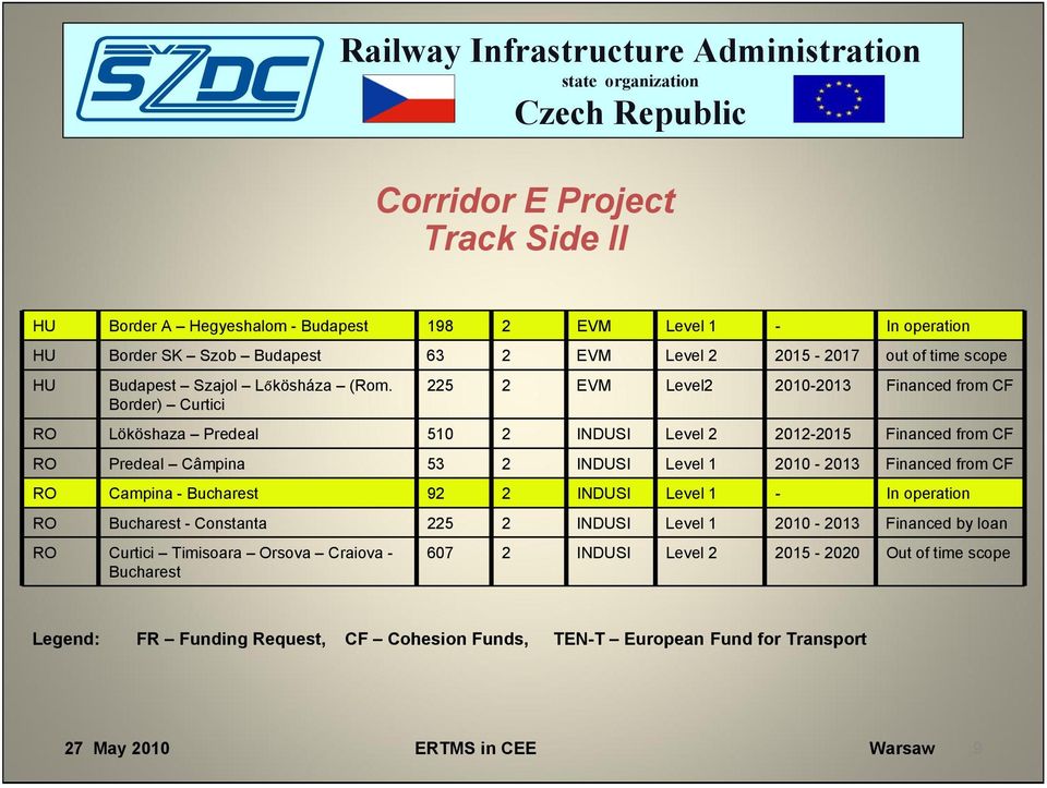 Border) Curtici 225 2 EVM Level2 2010-2013 Financed from CF RO Lököshaza Predeal 510 2 INDUSI Level 2 2012-2015 Financed from CF RO Predeal Câmpina 53 2 INDUSI Level 1 2010-2013