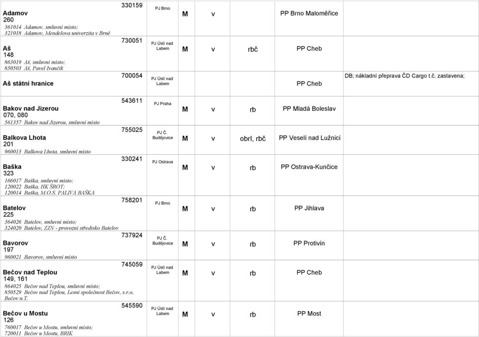 zastaena; 543611 Bako nad Jizerou 070, 080 561357 Bako nad Jizerou, smluní místo 755025 Balkoa Lhota 201 960013 Balkoa Lhota, smluní místo 330241 Baška 323 166017 Baška, smluní místo; 120022 Baška,