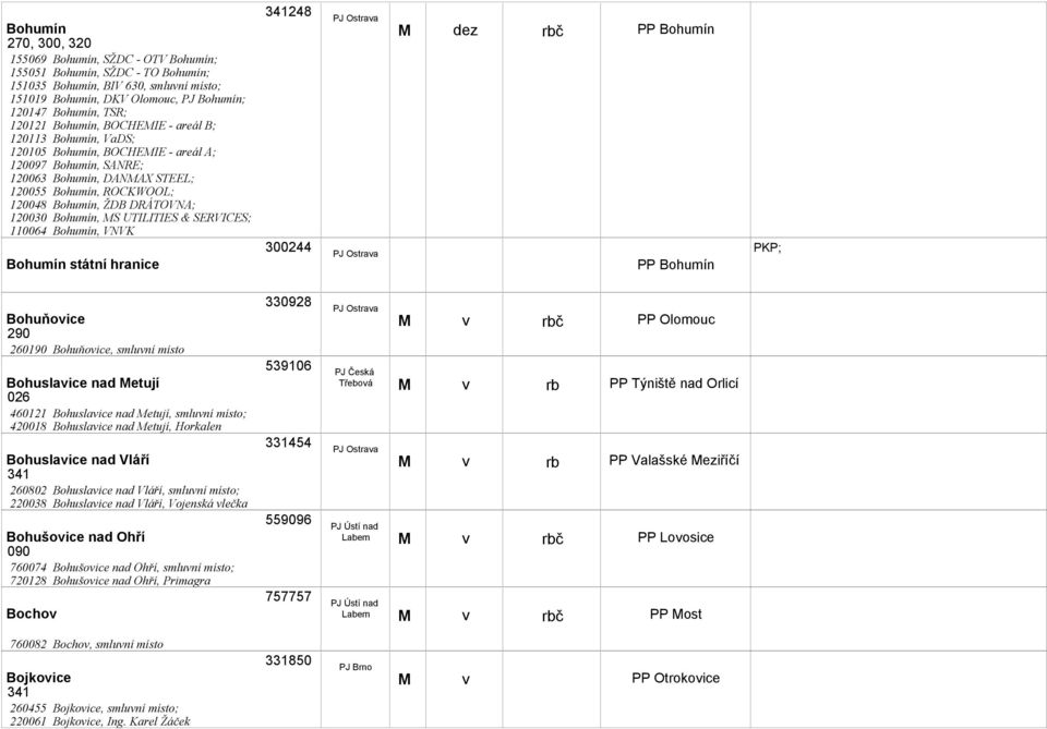 120030 Bohumín, S UTILITIES & SERVICES; 110064 Bohumín, VNVK Bohumín státní hranice 341248 300244 PJ Ostraa PJ Ostraa dez č PP Bohumín PP Bohumín PKP; Bohuňoice 290 260190 Bohuňoice, smluní místo