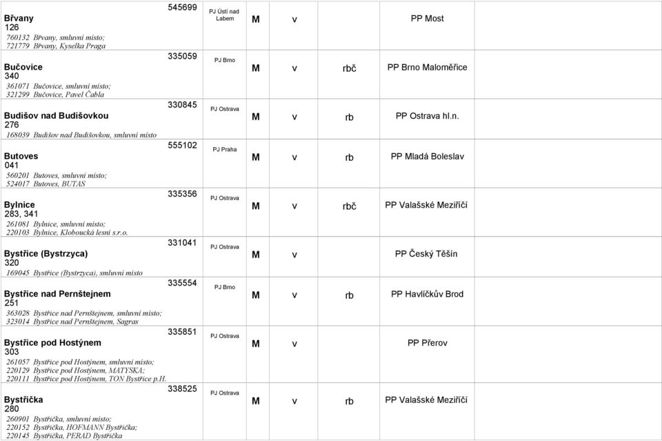 ou, smluní místo 555102 Butoes 041 560201 Butoes, smluní místo; 524017 Butoes, BUTAS 335356 Bylnice 283, 341 261081 Bylnice, smluní místo; 220103 Bylnice, Kloboucká lesní s.r.o. 331041 Bystřice