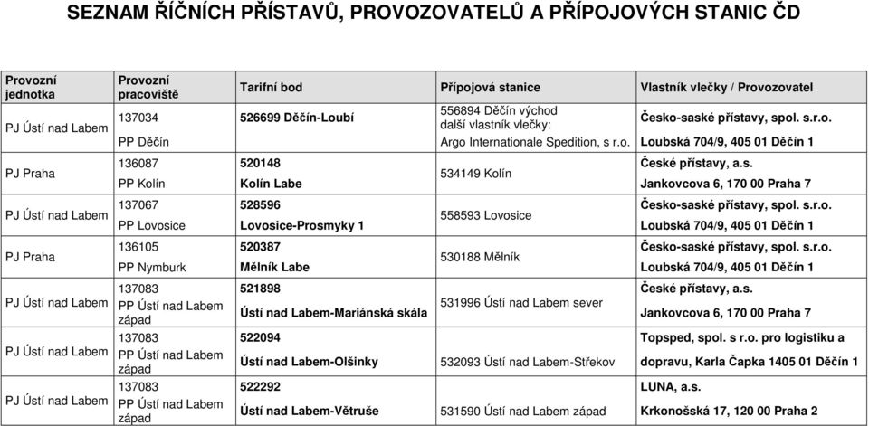 s.r.o. 558593 Loosice PP Loosice Loosice-Prosmyky 1 Loubská 704/9, 405 01 Děčín 1 136105 520387 Česko-saské přístay, spol. s.r.o. 530188 ělník PP Nymburk ělník Labe Loubská 704/9, 405 01 Děčín 1 137083 521898 České přístay, a.