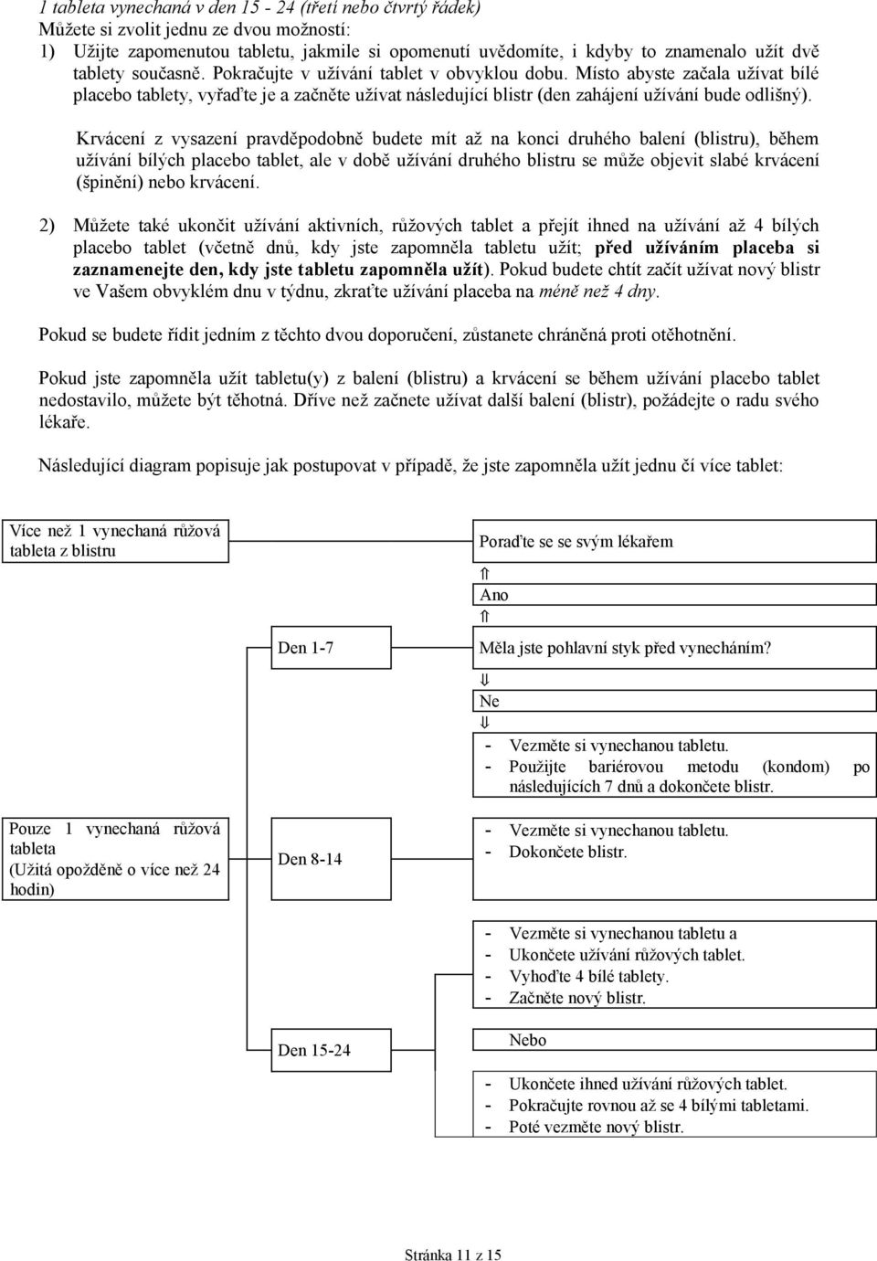 Krvácení z vysazení pravděpodobně budete mít až na konci druhého balení (blistru), během užívání bílých placebo tablet, ale v době užívání druhého blistru se může objevit slabé krvácení (špinění)