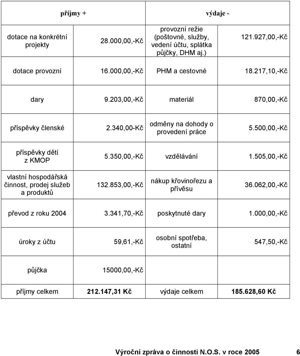 350,00,-Kč vzdělávání 1.505,00,-Kč vlastní hospodářská činnost, prodej služeb a produktů 132.853,00,-Kč nákup křovinořezu a přívěsu 36.062,00,-Kč převod z roku 2004 3.