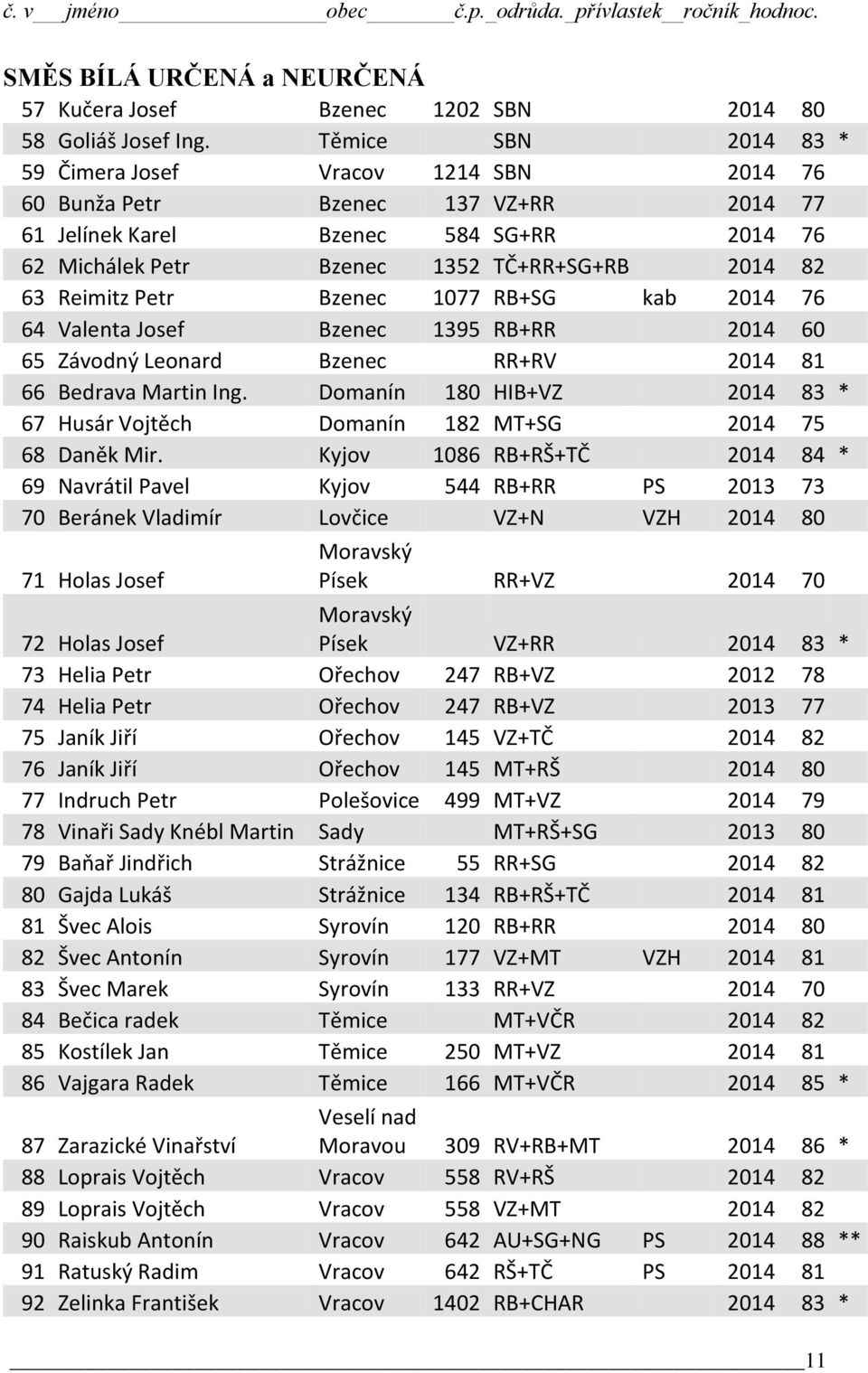 Reimitz Petr Bzenec 1077 RB+SG kab 2014 76 64 Valenta Josef Bzenec 1395 RB+RR 2014 60 65 Závodný Leonard Bzenec RR+RV 2014 81 66 Bedrava Martin Ing.