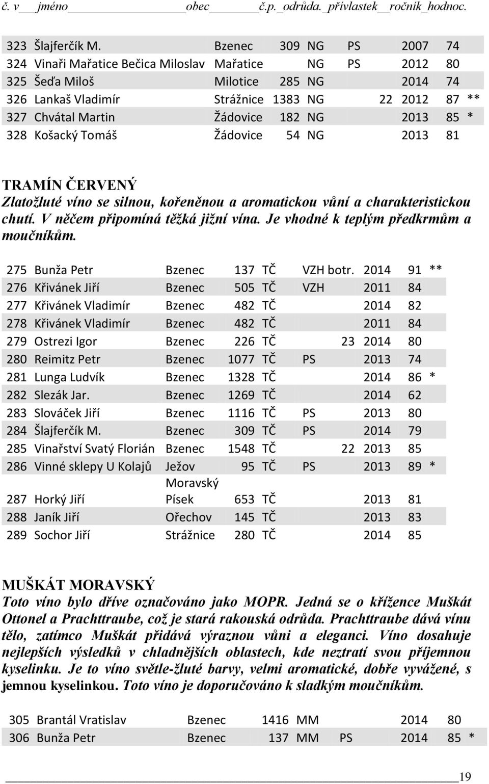 Žádovice 182 NG 2013 85 * 328 Košacký Tomáš Žádovice 54 NG 2013 81 TRAMÍN ČERVENÝ Zlatožluté víno se silnou, kořeněnou a aromatickou vůní a charakteristickou chutí. V něčem připomíná těžká jižní vína.