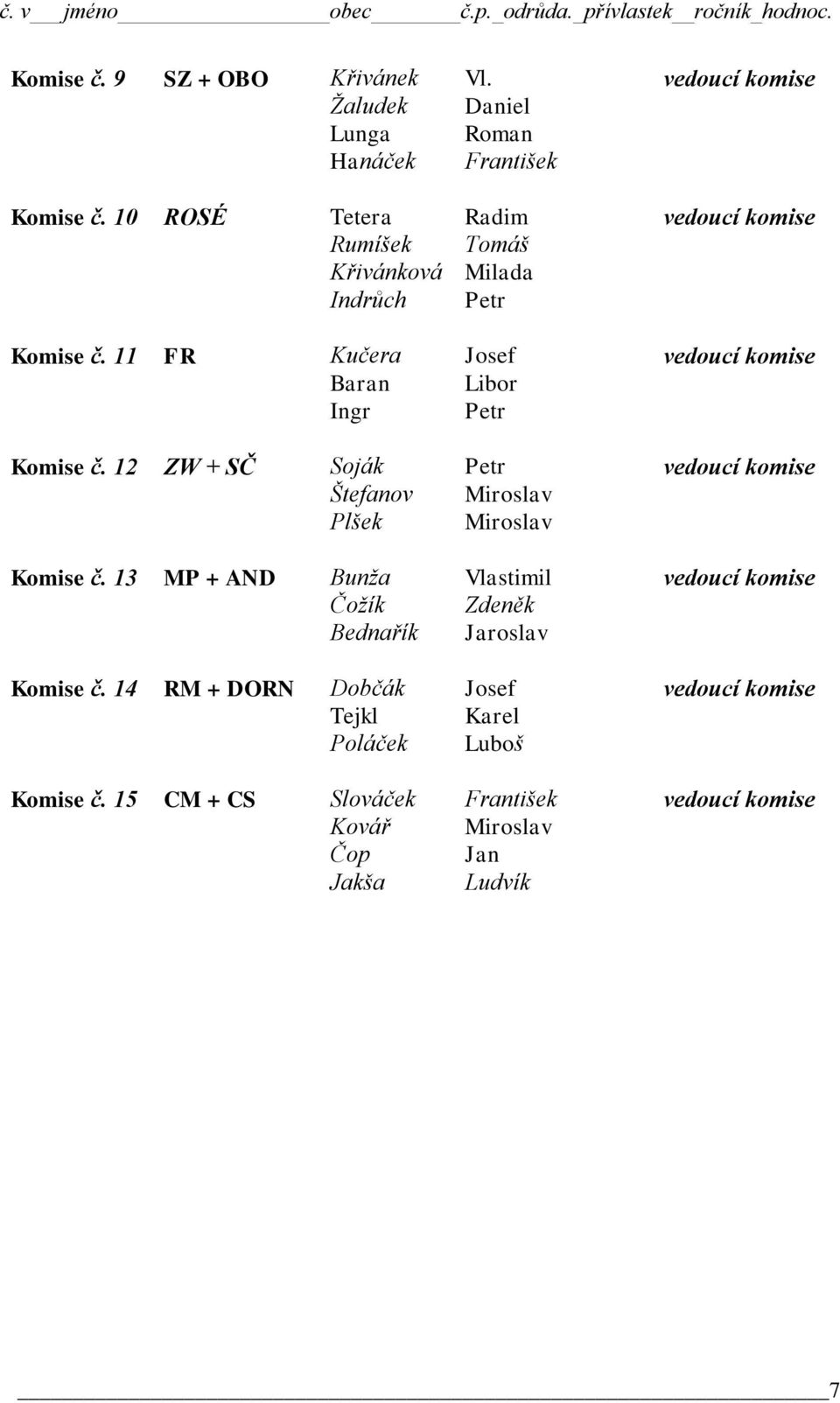 11 FR Kučera Josef vedoucí komise Baran Libor Ingr Petr Komise č. 12 ZW + SČ Soják Petr vedoucí komise Štefanov Miroslav Plšek Miroslav Komise č.