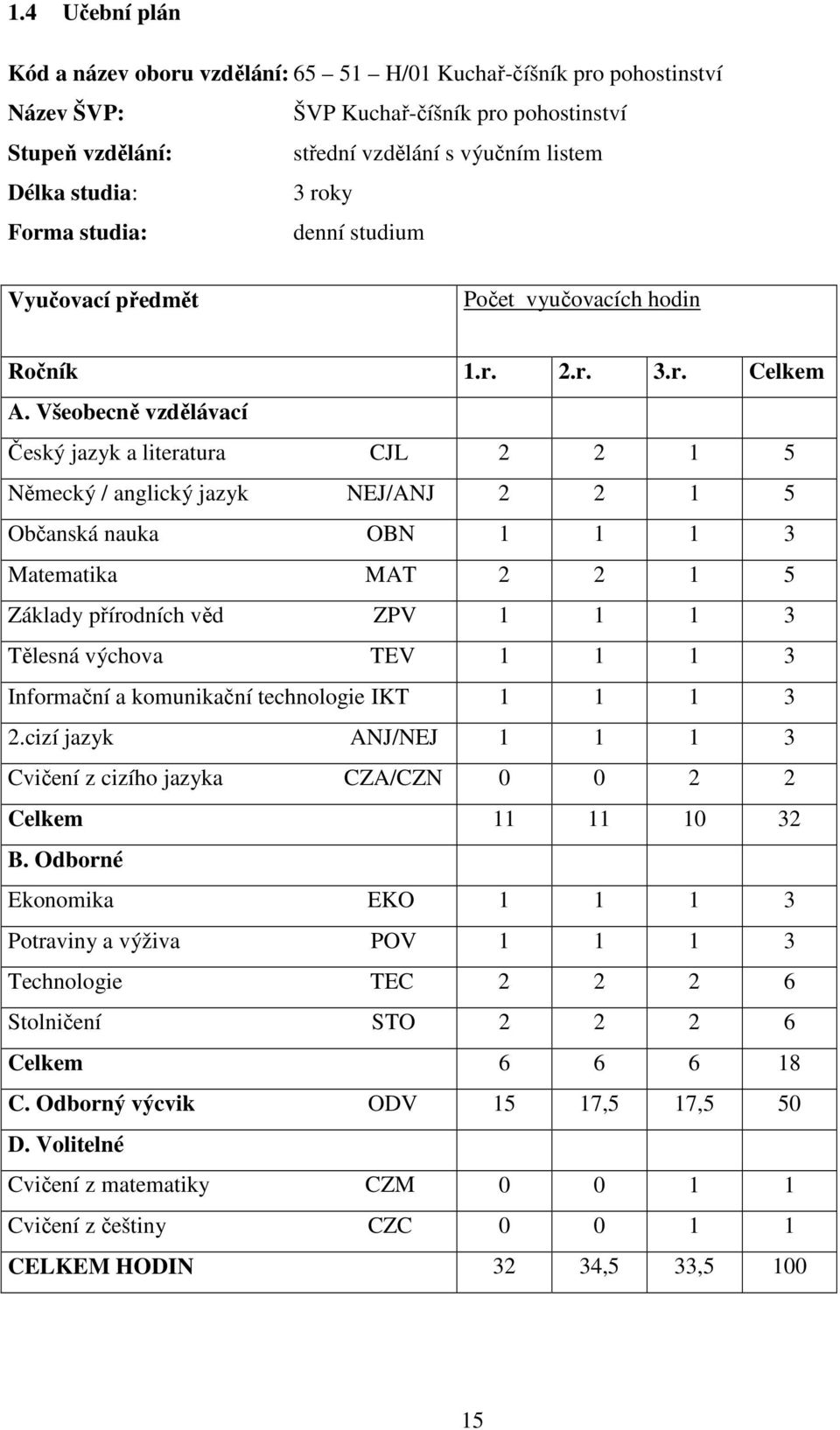 Všeobecně vzdělávací Český jazyk a literatura CJL 2 2 1 5 Německý / anglický jazyk NEJ/ANJ 2 2 1 5 Občanská nauka OBN 1 1 1 3 Matematika MAT 2 2 1 5 Základy přírodních věd ZPV 1 1 1 3 Tělesná výchova
