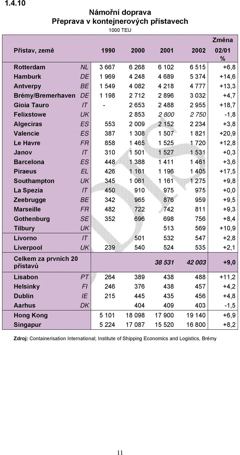 234 +3,8 Valencie ES 387 1 308 1 507 1 821 +20,9 Le Havre FR 858 1 465 1 525 1 720 +12,8 Janov IT 310 1 501 1 527 1 531 +0,3 Barcelona ES 448 1 388 1 411 1 461 +3,6 Piraeus EL 426 1 161 1 196 1 405