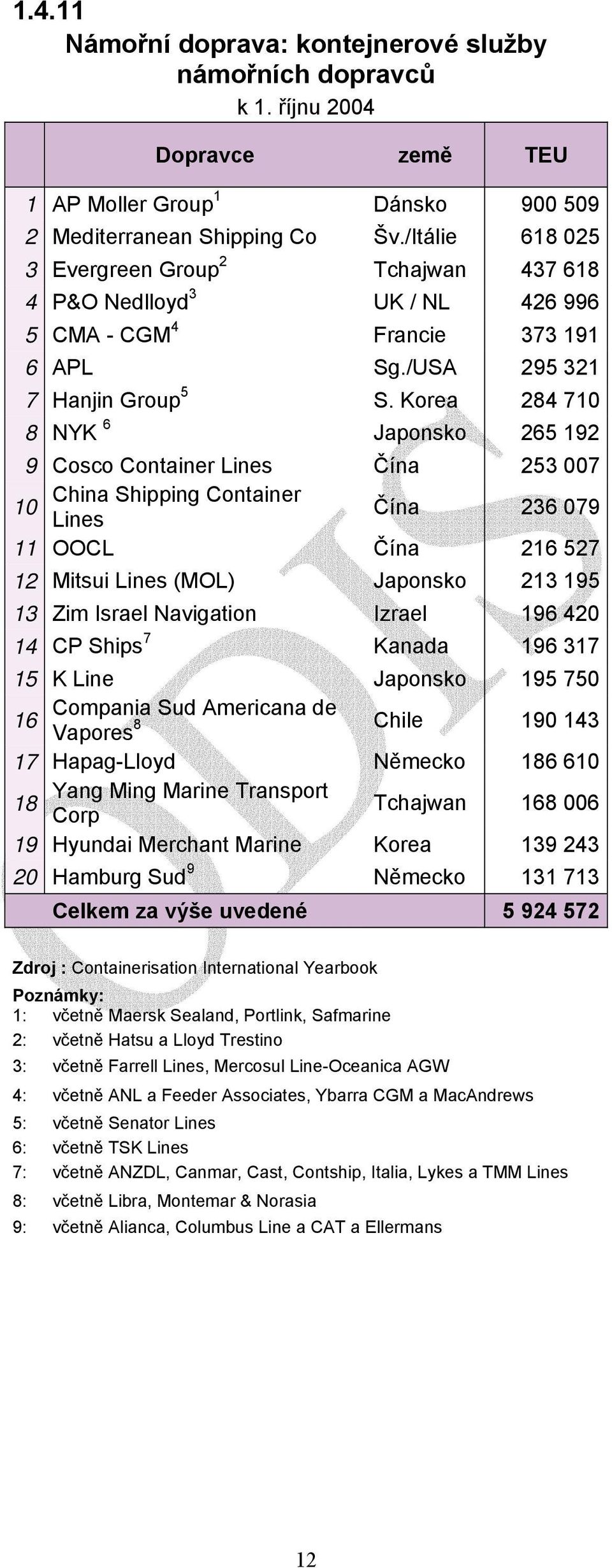 Korea 284 710 8 NYK 6 Japonsko 265 192 9 Cosco Container Lines Čína 253 007 China Shipping Container 10 Lines Čína 236 079 11 OOCL Čína 216 527 12 Mitsui Lines (MOL) Japonsko 213 195 13 Zim Israel