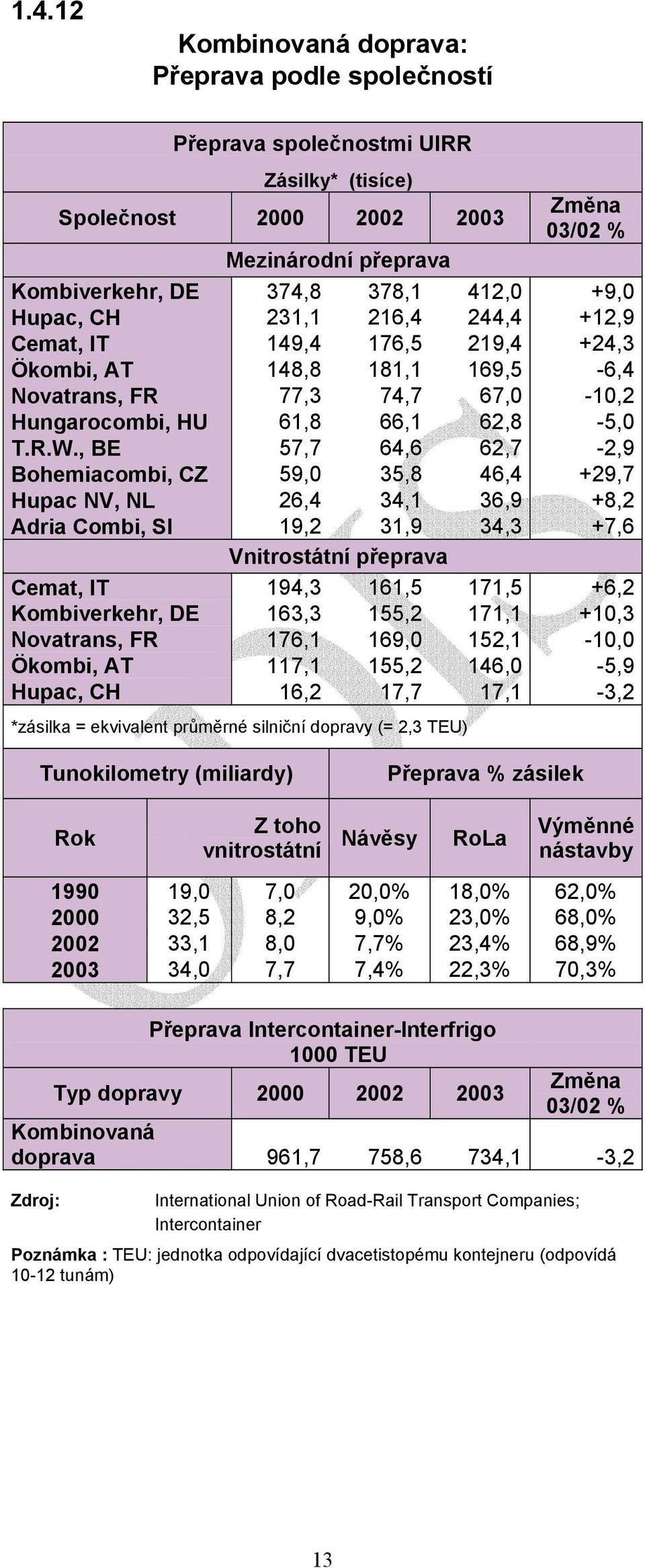 , BE 57,7 64,6 62,7-2,9 Bohemiacombi, CZ 59,0 35,8 46,4 +29,7 Hupac NV, NL 26,4 34,1 36,9 +8,2 Adria Combi, SI 19,2 31,9 34,3 +7,6 Vnitrostátní přeprava Cemat, IT 194,3 161,5 171,5 +6,2 Kombiverkehr,