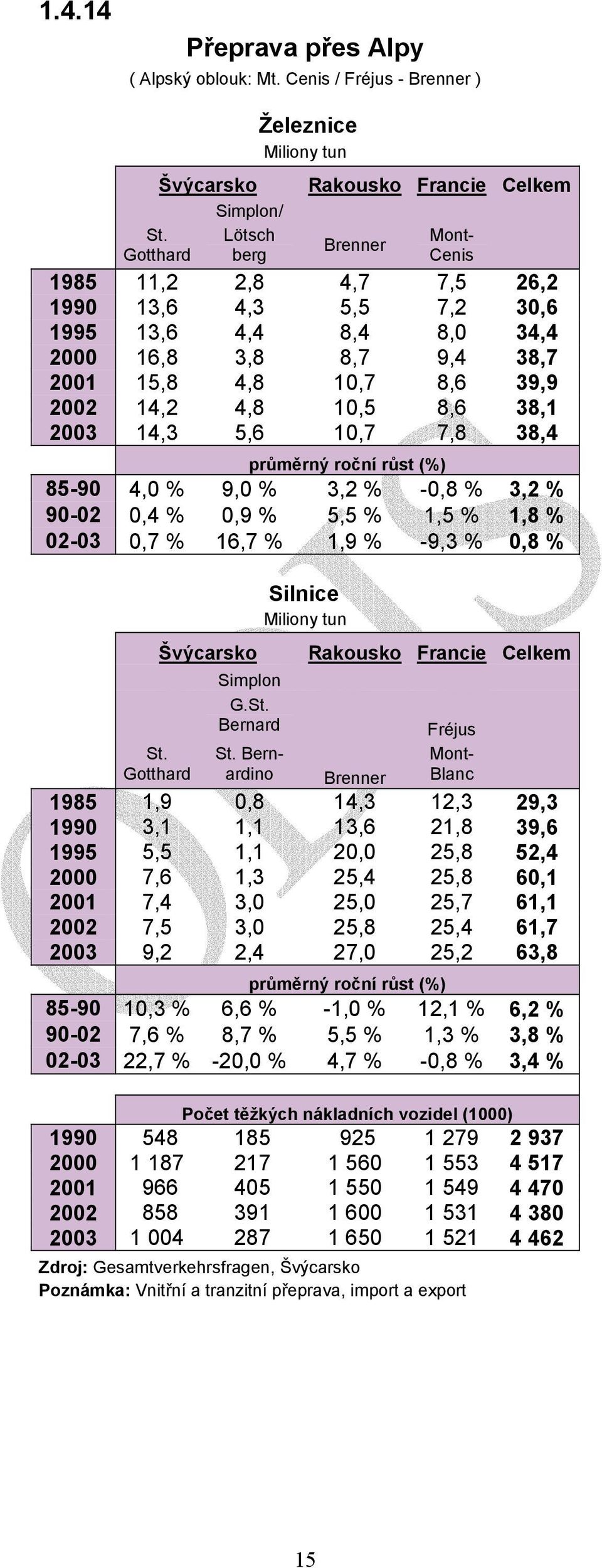 38,1 2003 14,3 5,6 10,7 7,8 38,4 průměrný roční růst (%) 85-90 4,0 % 9,0 % 3,2 % -0,8 % 3,2 % 90-02 0,4 % 0,9 % 5,5 % 1,5 % 1,8 % 02-03 0,7 % 16,7 % 1,9 % -9,3 % 0,8 % St.