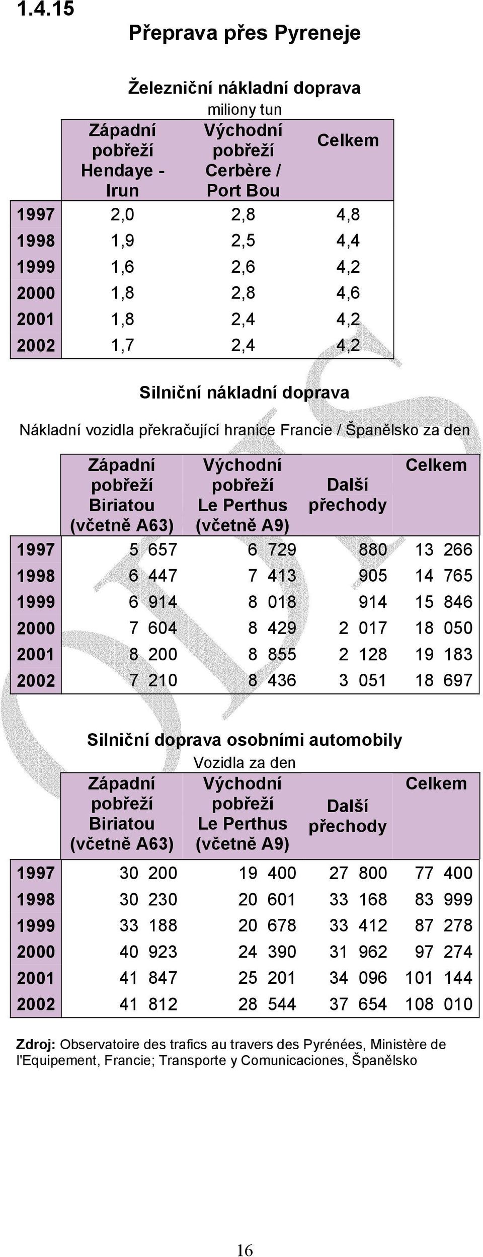 Další přechody (včetně A63) (včetně A9) 1997 5 657 6 729 880 13 266 1998 6 447 7 413 905 14 765 1999 6 914 8 018 914 15 846 2000 7 604 8 429 2 017 18 050 2001 8 200 8 855 2 128 19 183 2002 7 210 8