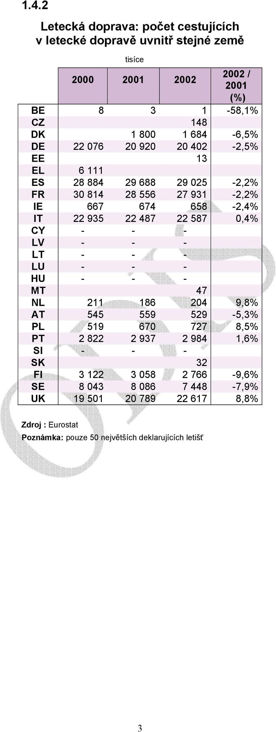 587 0,4% CY - - - LV - - - LT - - - LU - - - HU - - - MT 47 NL 211 186 204 9,8% AT 545 559 529-5,3% PL 519 670 727 8,5% PT 2 822 2 937 2 984 1,6% SI - -