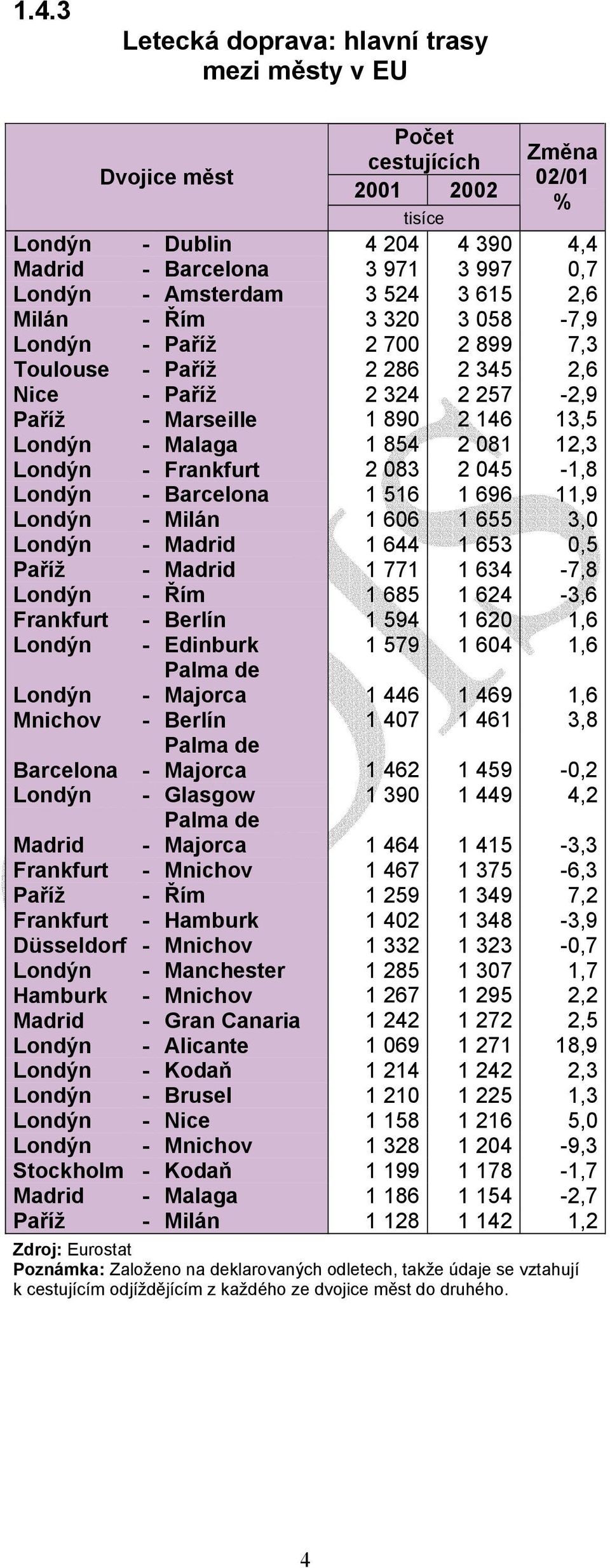 12,3 Londýn - Frankfurt 2 083 2 045-1,8 Londýn - Barcelona 1 516 1 696 11,9 Londýn - Milán 1 606 1 655 3,0 Londýn - Madrid 1 644 1 653 0,5 Paříž - Madrid 1 771 1 634-7,8 Londýn - Řím 1 685 1 624-3,6