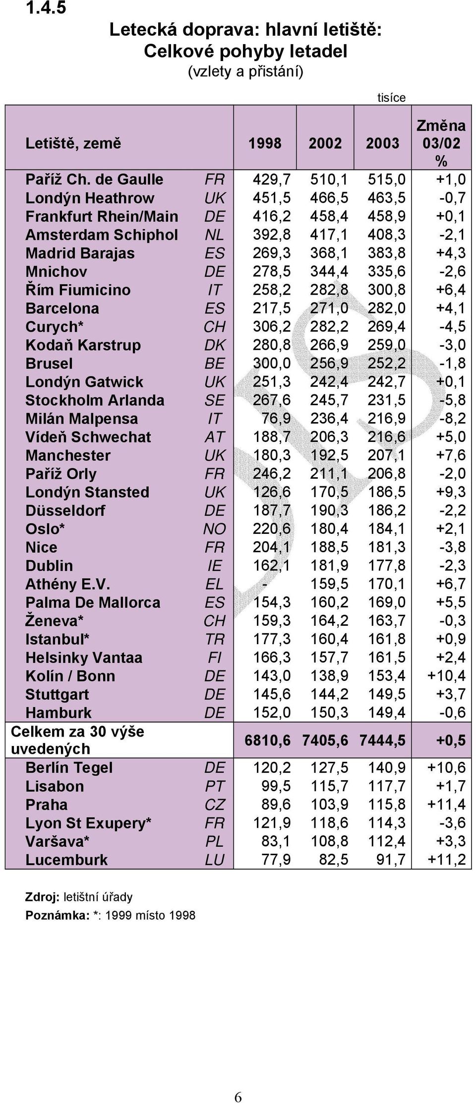 383,8 +4,3 Mnichov DE 278,5 344,4 335,6-2,6 Řím Fiumicino IT 258,2 282,8 300,8 +6,4 Barcelona ES 217,5 271,0 282,0 +4,1 Curych* CH 306,2 282,2 269,4-4,5 Kodaň Karstrup DK 280,8 266,9 259,0-3,0 Brusel