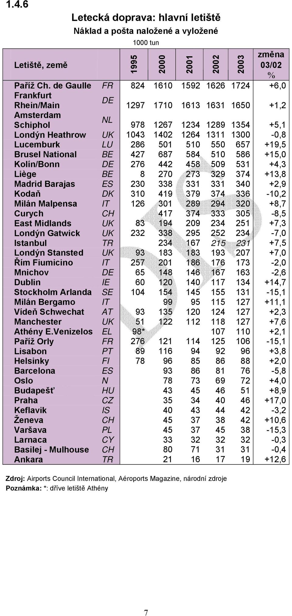 Lucemburk LU 286 501 510 550 657 +19,5 Brusel National BE 427 687 584 510 586 +15,0 Kolín/Bonn DE 276 442 458 509 531 +4,3 Liège BE 8 270 273 329 374 +13,8 Madrid Barajas ES 230 338 331 331 340 +2,9