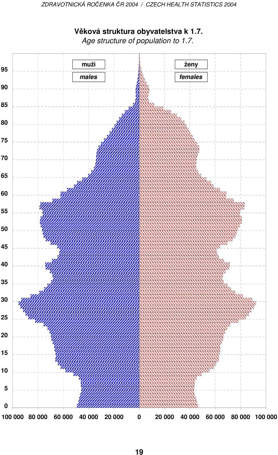 95 90 muži males ženy females 85 80 75 70 65 60 55 50 45