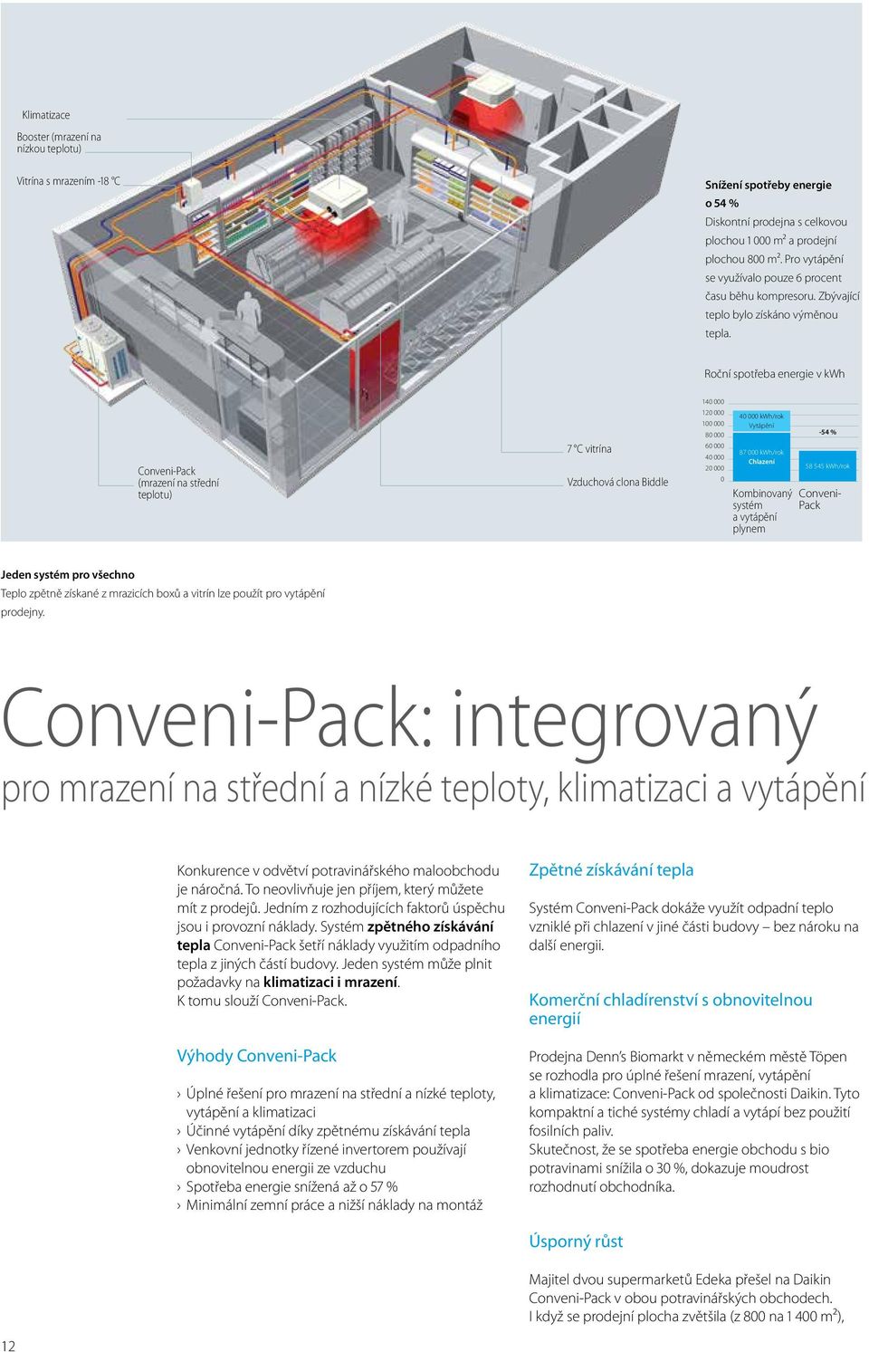 Roční spotřeba energie v kwh Conveni-Pack (mrazení na střední teplotu) 7 C vitrína Vzduchová clona Biddle 140 000 120 000 100 000 80 000 60 000 40 000 20 000 0 40 000 kwh/rok Vytápění 87 000 kwh/rok