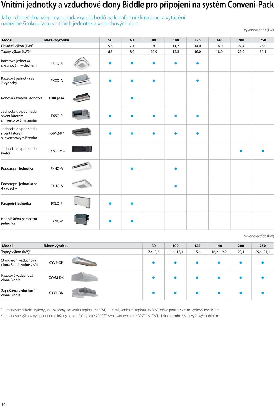 Výkonová třída (kw) Model Název výrobku 50 63 80 100 125 140 200 250 Chladicí výkon (kw) 1 5,6 7,1 9,0 11,2 14,0 16,0 22,4 28,0 Topný výkon (kw) 2 6,3 8,0 10,0 12,5 16,0 18,0 25,0 31,5 Kazetová