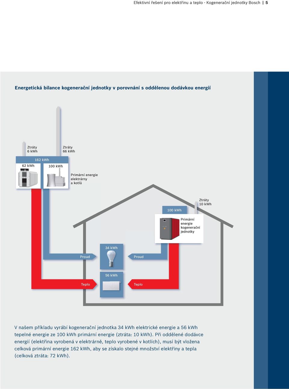 příkladu vyrábí kgenerační jedntka 34 kwh elektrické energie a 56 kwh tepelné energie ze 100 kwh primární energie (ztráta: 10 kwh).