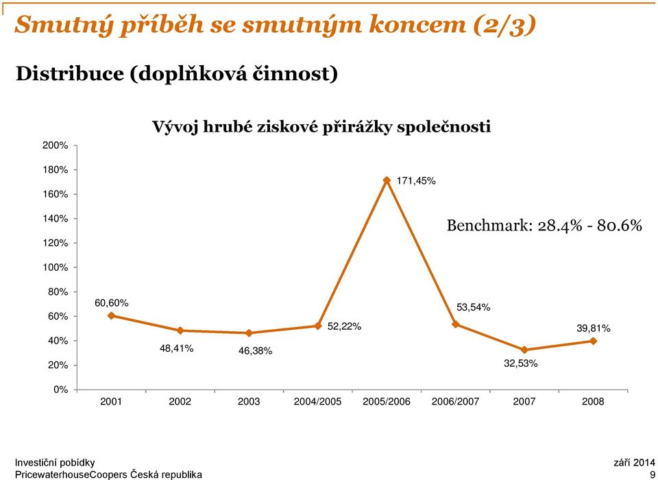 Benchmark: 28.4% - 80.