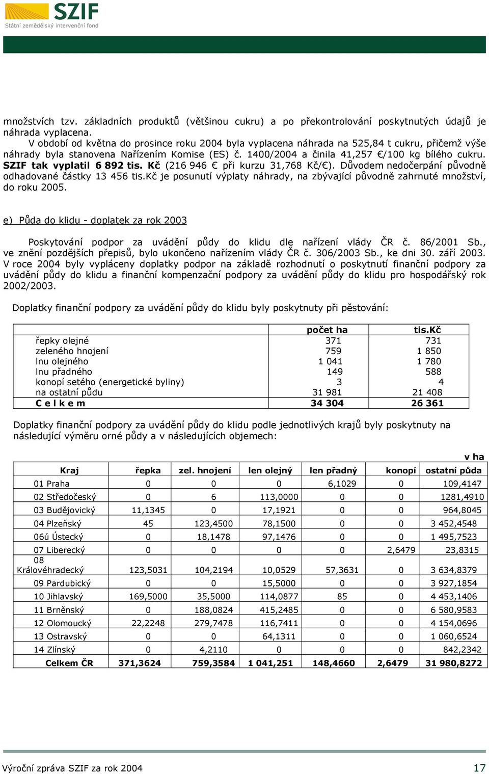 SZIF tak vyplatil 6 892 tis. Kč (216 946 při kurzu 31,768 Kč/ ). Důvodem nedočerpání původně odhadované částky 13 456 tis.