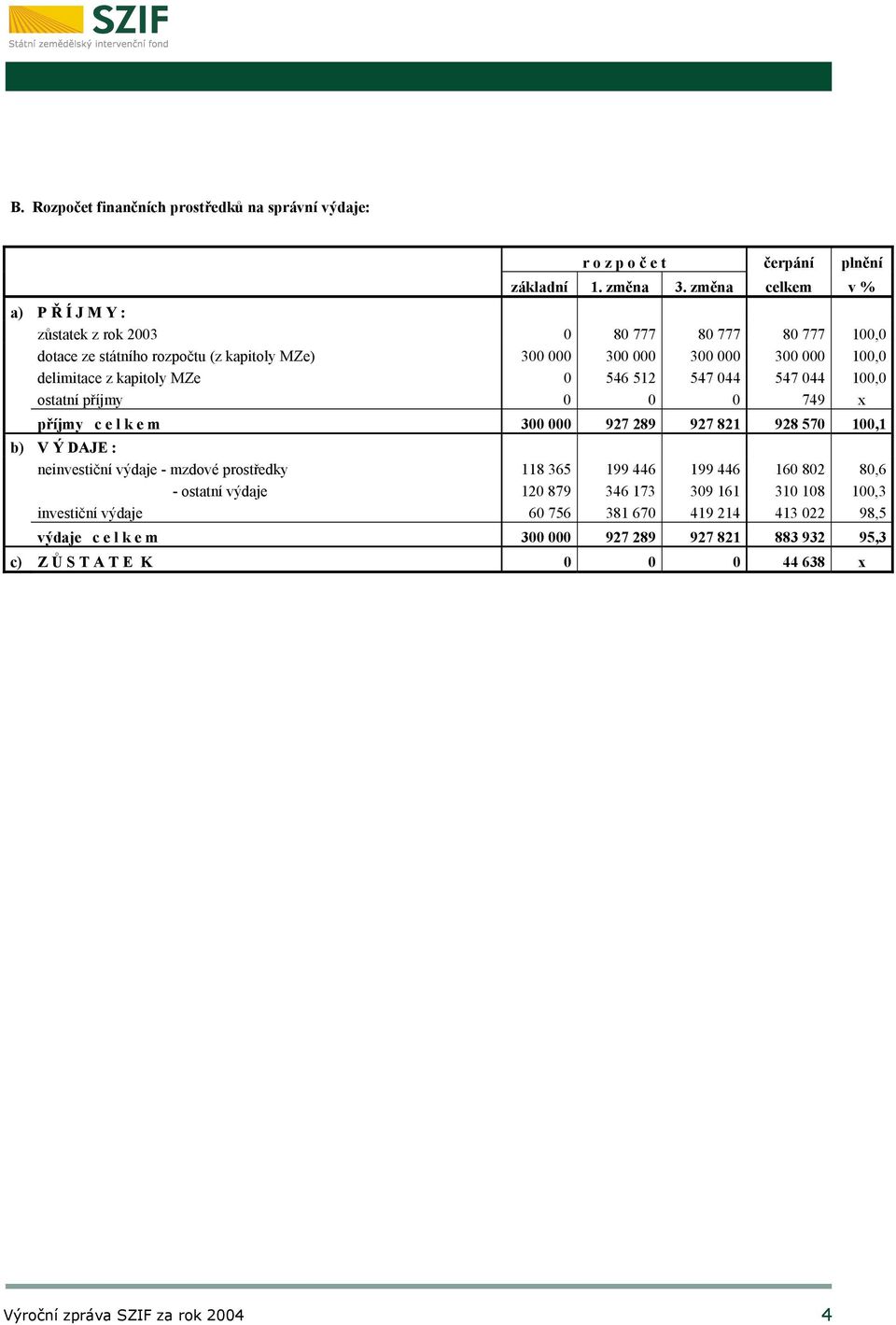 delimitace z kapitoly MZe 0 546 512 547 044 547 044 100,0 ostatní příjmy 0 0 0 749 x příjmy c e l k e m 300 000 927 289 927 821 928 570 100,1 b) V Ý DAJE : neinvestiční výdaje