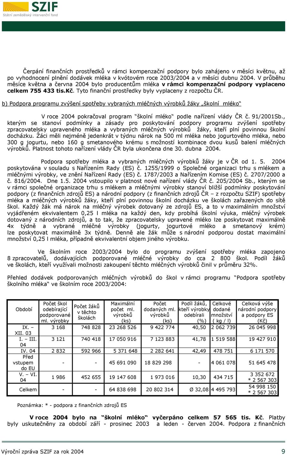 b) Podpora programu zvýšení spotřeby vybraných mléčných výrobků žáky školní mléko V roce 2004 pokračoval program školní mléko podle nařízení vlády ČR č. 91/2001Sb.