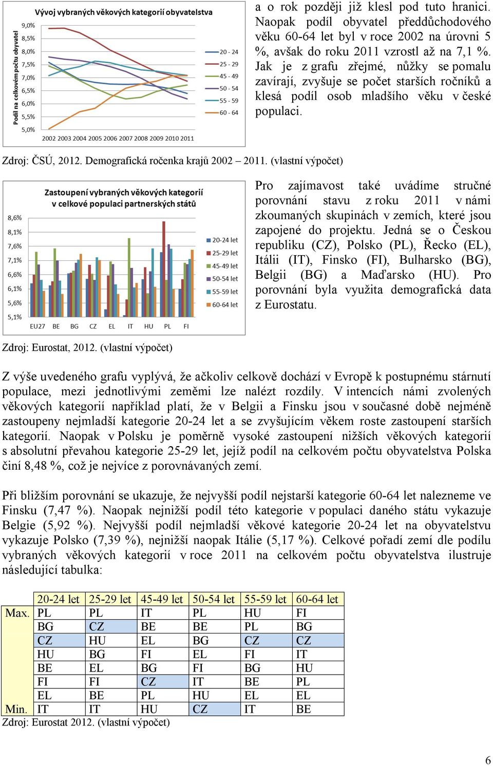 (vlastní výpočet) Pro zajímavost také uvádíme stručné porovnání stavu z roku 2011 v námi zkoumaných skupinách v zemích, které jsou zapojené do projektu.