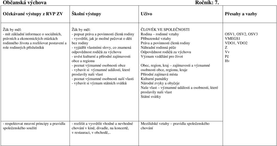 rodinných příslušníků Žák by měl: - popsat práva a povinnosti členů rodiny - vysvětlit, jak je možné pečovat o děti bez rodiny - vyjádřit vlastními slovy, co znamená odpovědnost rodičů za výchovu -