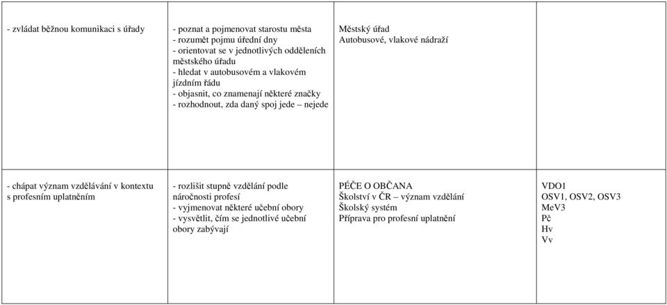 nádraží - chápat význam vzdělávání v kontextu s profesním uplatněním - rozlišit stupně vzdělání podle náročnosti profesí - vyjmenovat některé učební obory -