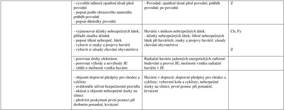 látek - vybavit si znaky a projevy havárií - vybavit si zásady chování obyvatelstva - porovnat druhy elektráren - porovnat výhody a nevýhody JE - vědět o možnosti vzniku havárie - objasnit dopravní