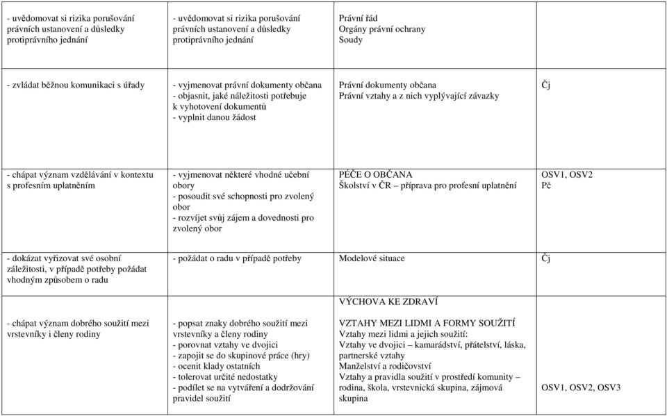 Právní vztahy a z nich vyplývající závazky Čj - chápat význam vzdělávání v kontextu s profesním uplatněním - vyjmenovat některé vhodné učební obory - posoudit své schopnosti pro zvolený obor -