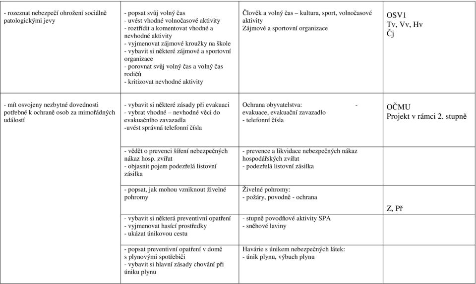 Zájmové a sportovní organizace OSV1 Tv, Vv, Hv Čj - mít osvojeny nezbytné dovednosti potřebné k ochraně osob za mimořádných událostí - vybavit si některé zásady při evakuaci - vybrat vhodné nevhodné