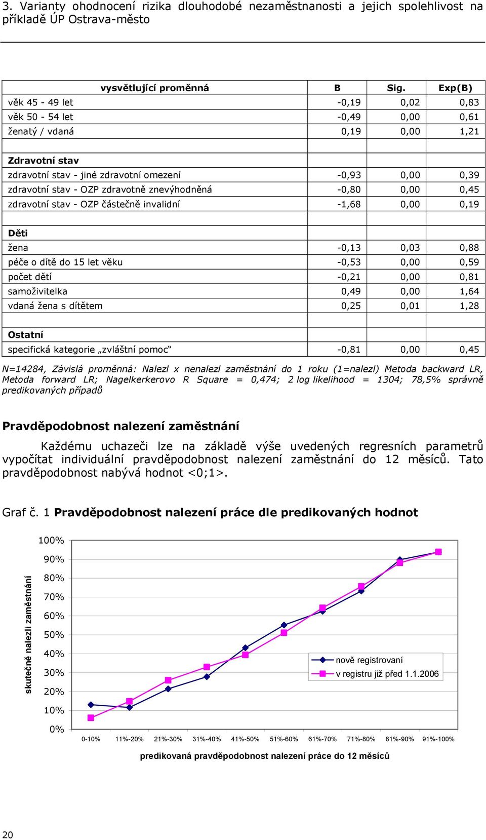 znevýhodněná -0,80 0,00 0,45 zdravotní stav - OZP částečně invalidní -1,68 0,00 0,19 Děti žena -0,13 0,03 0,88 péče o dítě do 15 let věku -0,53 0,00 0,59 počet dětí -0,21 0,00 0,81 samoživitelka 0,49