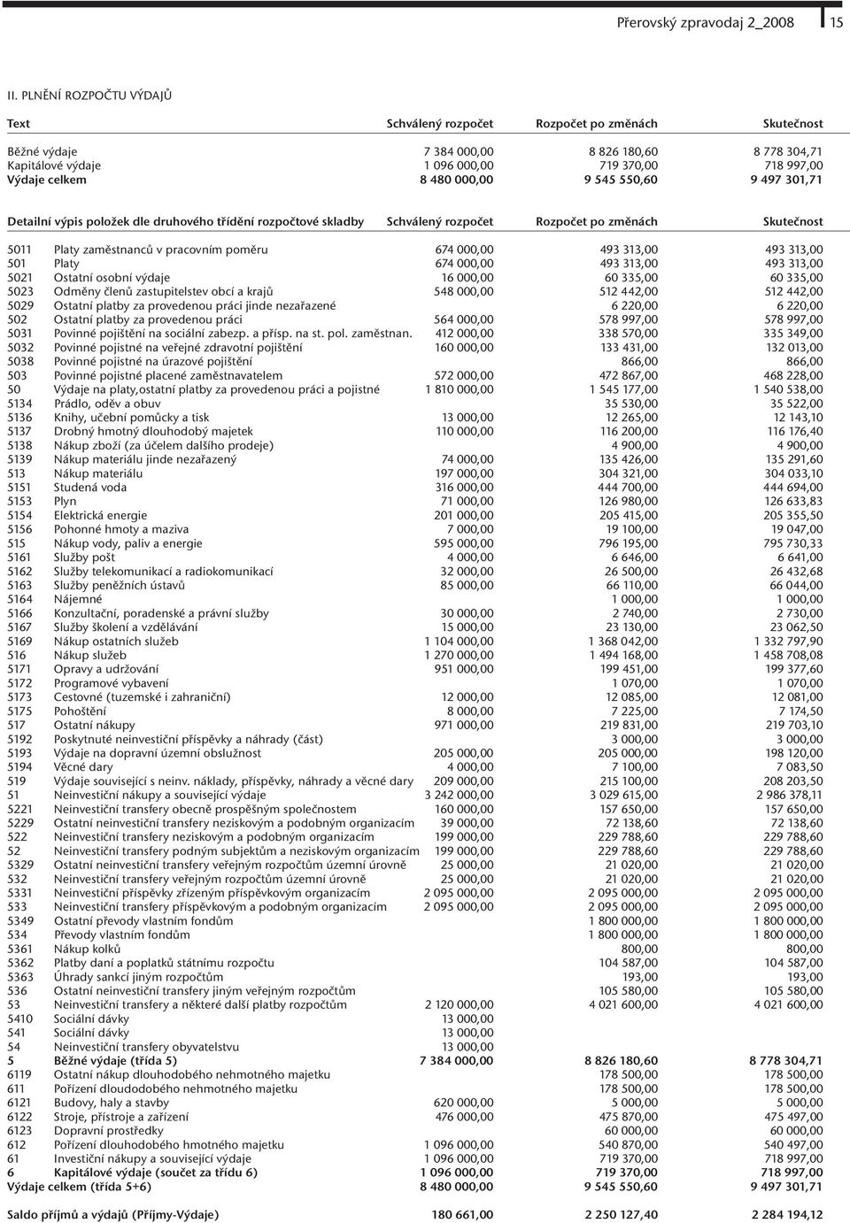 480 000,00 9 545 550,60 9 497 301,71 Detailní výpis položek dle druhového třídění rozpočtové skladby Schválený rozpočet Rozpočet po změnách Skutečnost 5011 Platy zaměstnanců v pracovním poměru 674