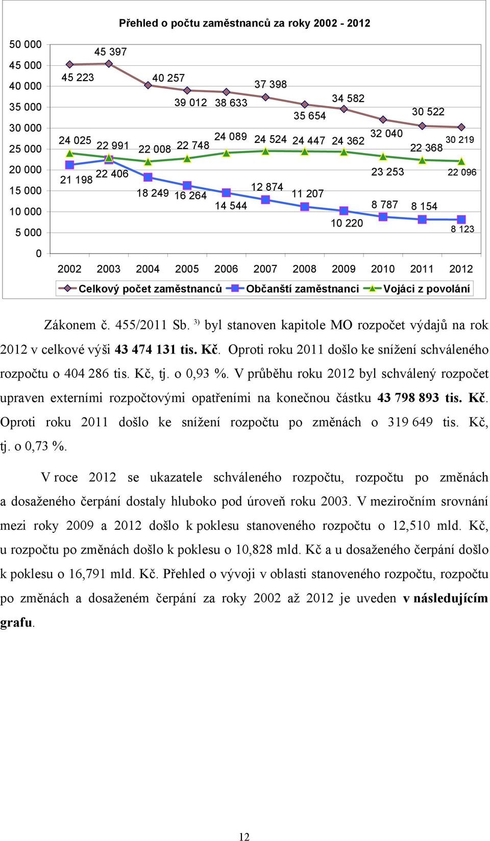 Celkový počet zaměstnanců Občanští zaměstnanci Vojáci z povolání Zákonem č. 455/2011 Sb. 3) byl stanoven kapitole MO rozpočet výdajů na rok 2012 v celkové výši 43 474 131 tis. Kč.