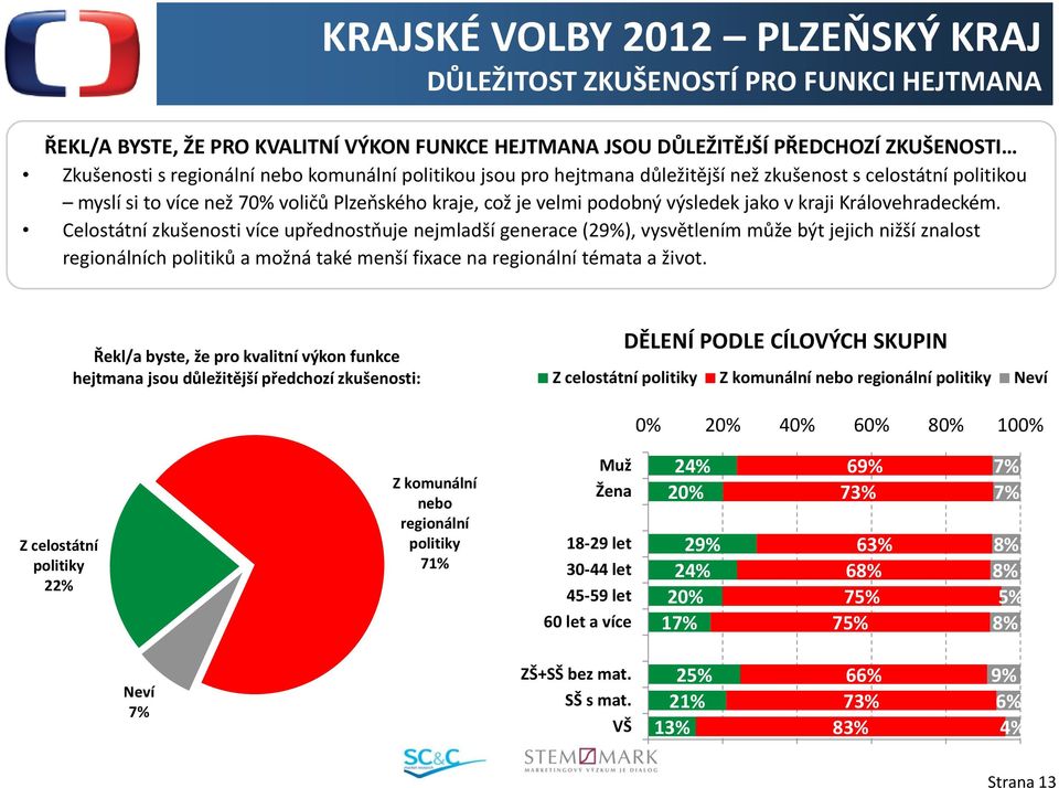 Celostátní zkušenosti více upřednostňuje nejmladší generace (29%), vysvětlením může být jejich nižší znalost regionálních politiků a možná také menší fixace na regionální témata a život.