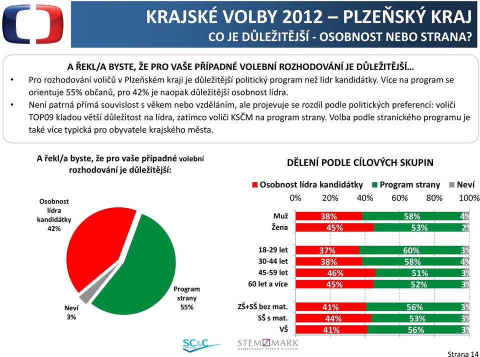 Více na program se orientuje 55% občanů, pro 42% je naopak důležitější osobnost lídra.