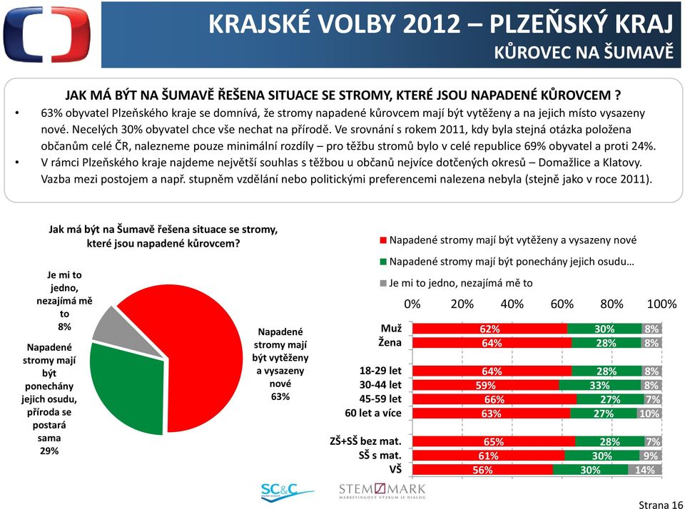 Ve srovnání s rokem 2011, kdy byla stejná otázka položena občanům celé ČR, nalezneme pouze minimální rozdíly pro těžbu stromů bylo v celé republice 69% obyvatel a proti 24%.