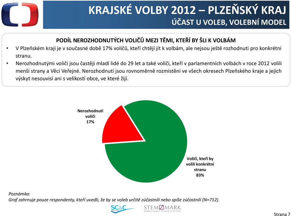 Nerozhodnutými voliči jsou častěji mladí lidé do 29 let a také voliči, kteří v parlamentních volbách v roce 2012 volili menší strany a Věci Veřejné.