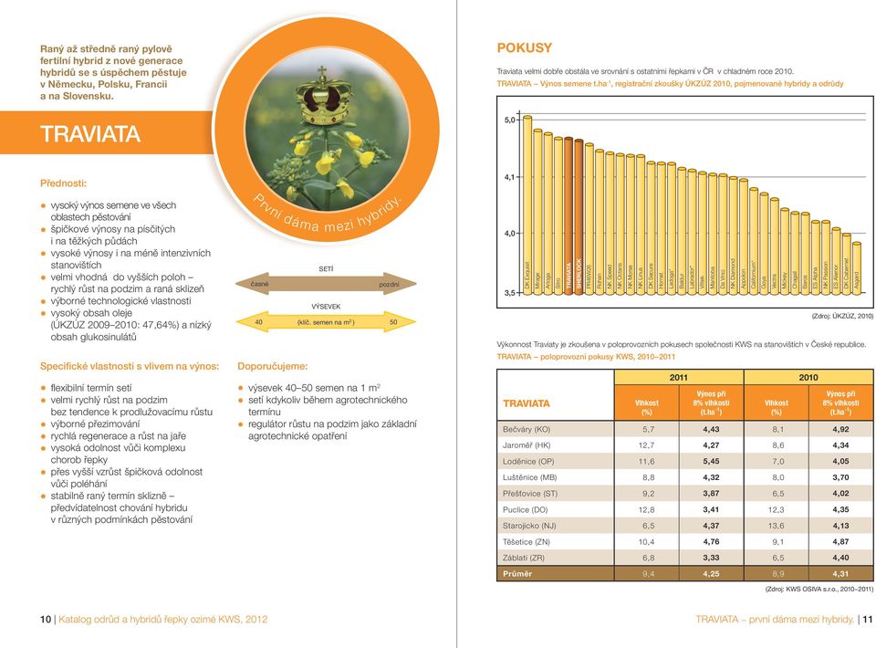 ha -1, registrační zkoušky ÚKZÚZ 2010, pojmenované hybridy a odrůdy TRAVIATA 5,0 vysoký výnos semene ve všech oblastech pěstování špičkové výnosy na písčitých i na těžkých půdách vysoké výnosy i na