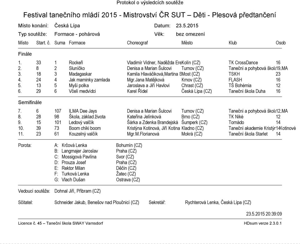 8 2 Sluníčko Denisa a Marian Šulcovi Turnov (CZ) Taneční a pohybová škola 19ILMA 3. 18 3 Madagaskar Kamila Hlaváčiková,Martina Smitková Most (CZ) TSKH 23 4. 24 4 Jak maminky zamlada Mgr.