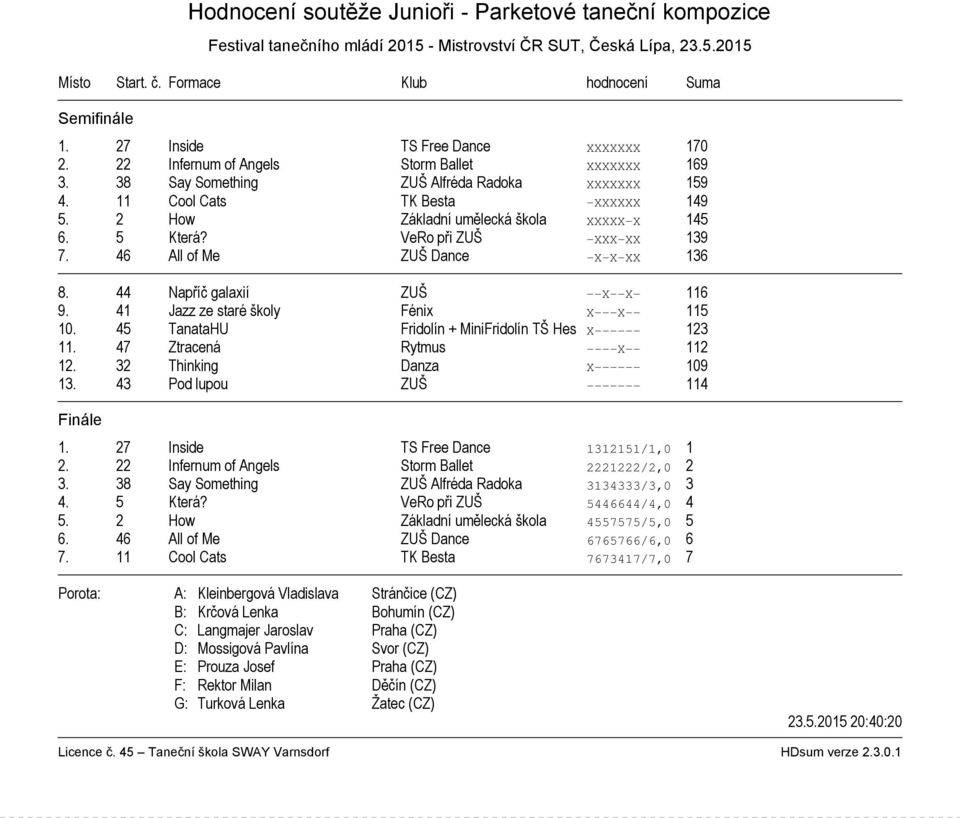 2 How Základní umělecká škola XXXXX X 145 6. 5 Která? VeRo při ZUŠ XXX XX 139 7. 46 All of Me ZUŠ Dance X X XX 136 8. 44 Napříč galaxií ZUŠ X X 116 9. 41 Jazz ze staré školy Fénix X X 115 10.